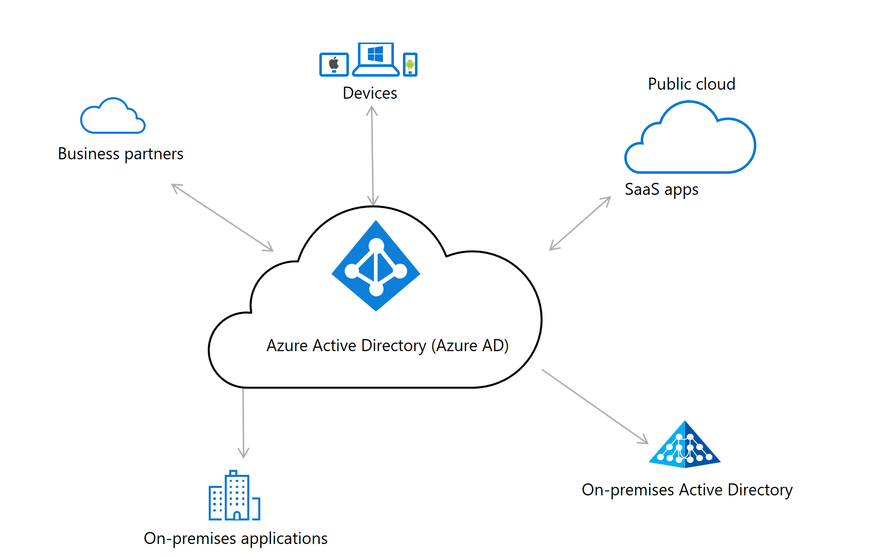 Diagramma di una soluzione di gestione delle identità e degli accessi basata su Microsoft Entra ID.