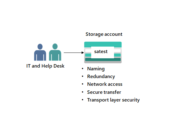 Diagramma con un account di archiviazione.