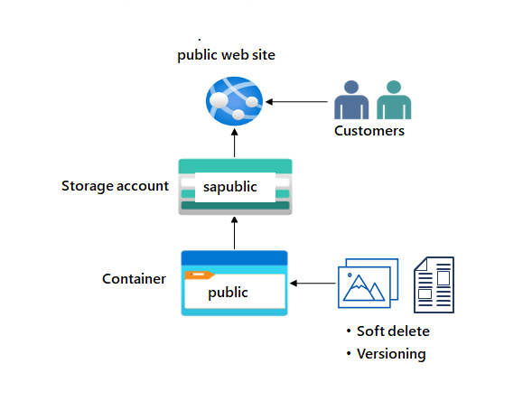 Diagramma con un account di archiviazione e un contenitore blob.