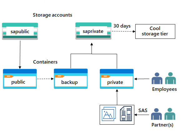 Diagramma con un account di archiviazione e due contenitori blob.