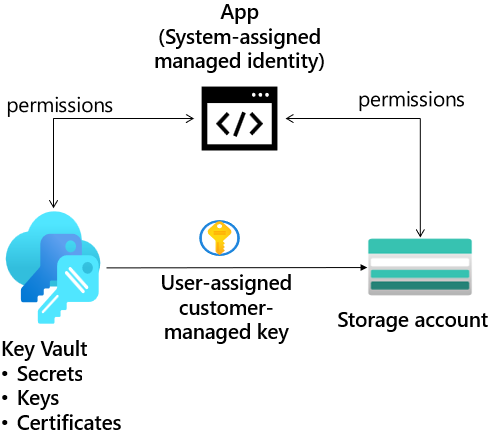 Diagramma con un account di archiviazione, identità gestite e una chiave pubblica/privata.