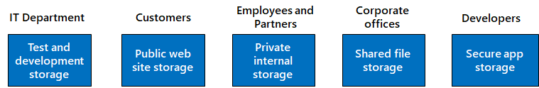 Diagramma dei requisiti dei clienti.