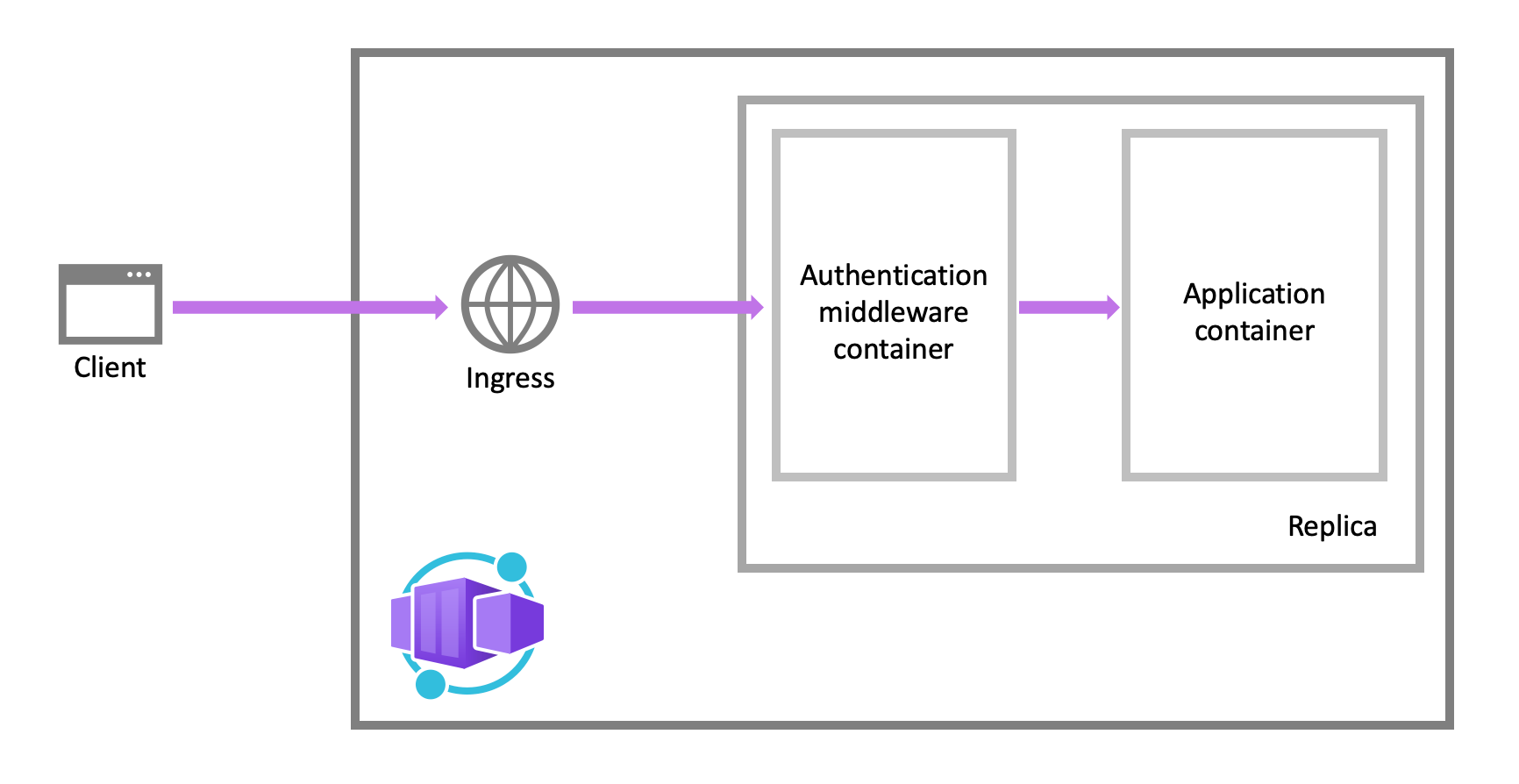 Diagramma che mostra le richieste intercettate da un contenitore sidecar che interagisce con i provider di identità prima di consentire il traffico al contenitore di app.