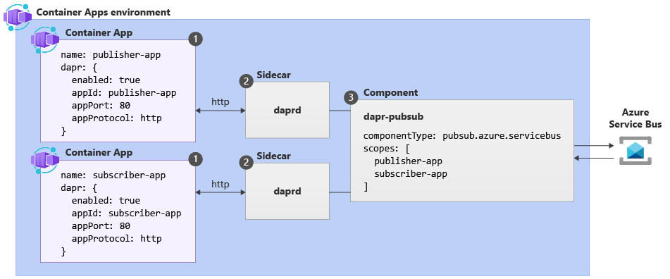 Diagramma che mostra il Distributed Apps Runtime pub/sub A P I e il relativo funzionamento in App contenitore.