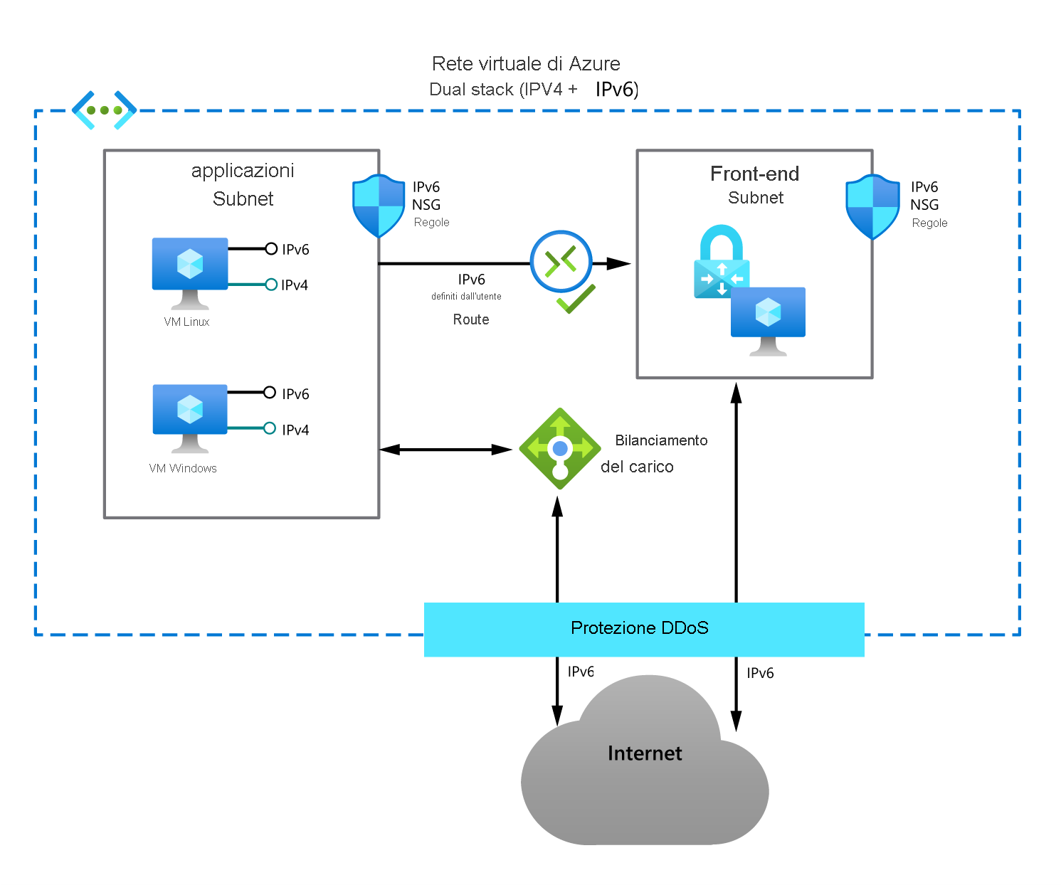 Diagramma dell'architettura dual stack della rete virtuale di Azure. Una subnet delle applicazioni contiene due macchine virtuali: una macchina virtuale Linux e una Windows, entrambe con indirizzi IPv4 e IPv6. Un gruppo di sicurezza di rete protegge questi host. Un servizio di bilanciamento del carico connette la subnet delle applicazioni alla rete Internet IPv6 tramite protezione DDoS. Le route IPv6 definite dall'utente connettono la subnet delle applicazioni a una subnet front-end.