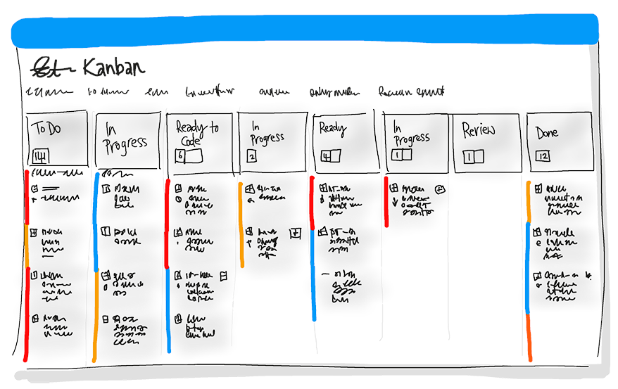 Diagramma della lavagna Kanban con le colonne To Do, In Progress, Ready to Code, In Progress, Ready, In Progress, Review e Done.