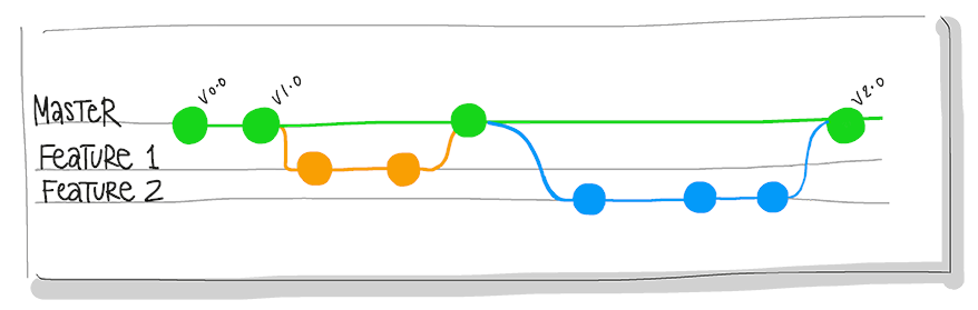 Diagramma della rappresentazione dei rami Master, Feature 1 e Feature 2.