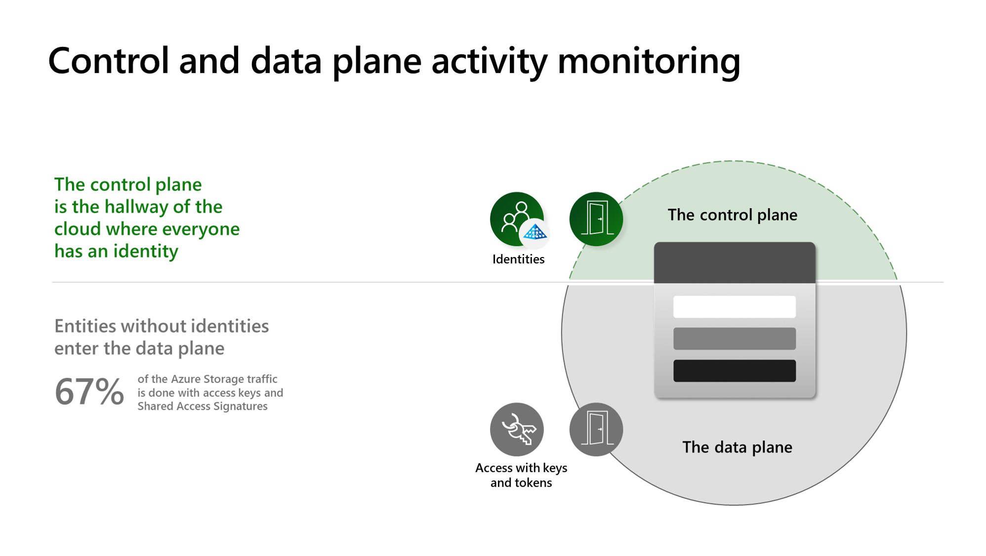 Diagramma che mostra il funzionamento del monitoraggio delle attività di Defender per Archiviazione.