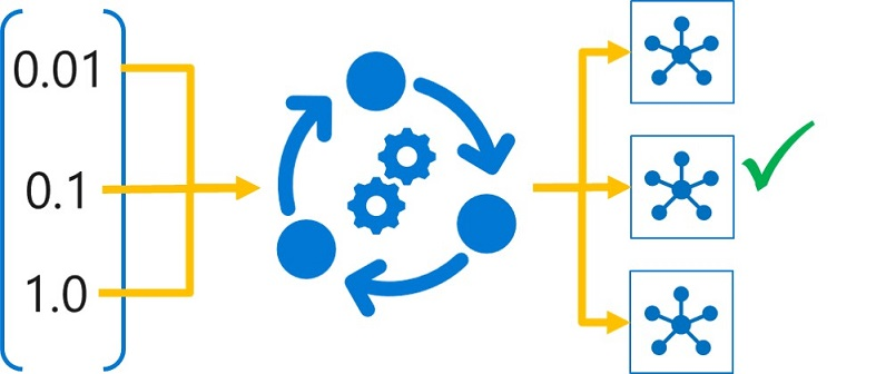 Diagramma di valori iperparametri diversi che generano modelli diversi eseguendo l'ottimizzazione degli iperparametri.