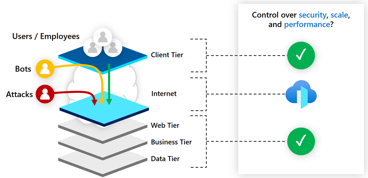 Figura che mostra un confronto tra Frontdoor di Azure e la rete di sviluppo di contenuti di Azure.