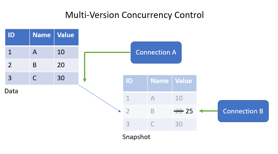 Diagramma del controllo della concorrenza multiversione che mostra una query di lettura che legge i dati originali e una query di scrittura che aggiorna uno snapshot.