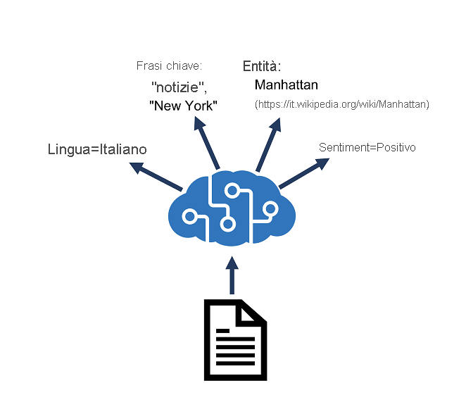 Diagram showing an Azure AI Language resource performing language detection, key phrase extraction, sentiment analysis, named entity recognition, and entity linking.