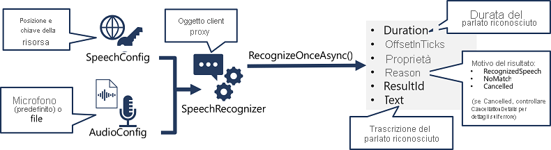 A diagram showing how a SpeechRecognizer object is created from a SpeechConfig and AudioConfig, and its RecognizeOnceAsync method is used to call the Speech API.