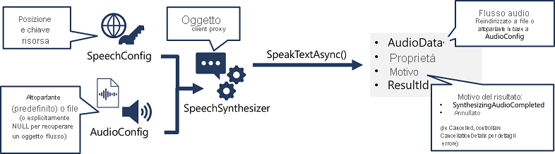 A diagram showing how a SpeechSynthesizer object is created from a SpeechConfig and AudioConfig, and its SpeakTextAsync method is used to call the Speech API.