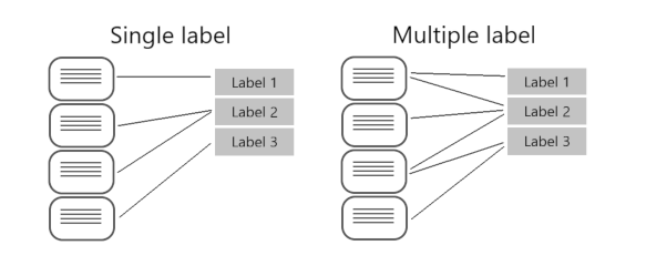 Diagramma concettuale che mostra la mappatura di documenti a etichette per le classificazioni a etichetta singola e a più etichette.