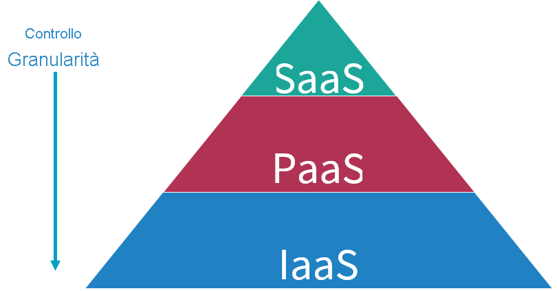 Granularità di controllo delle opzioni SaaS, PaaS e IaaS