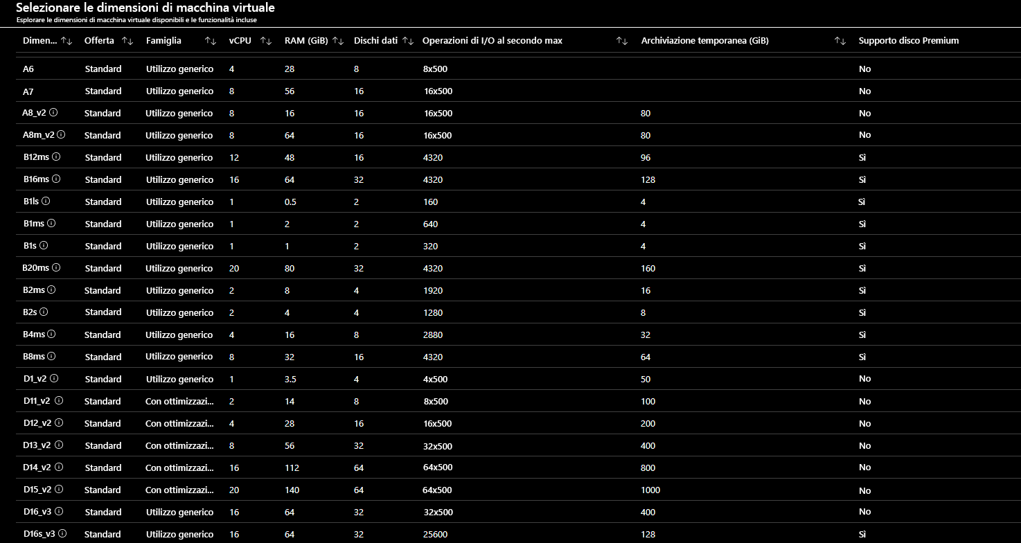 Elenco parziale delle dimensioni delle macchine virtuali disponibili tramite il portale di Azure