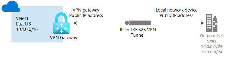 Diagramma di connessione che illustra un Gateway VPN da sito a sito in Azure.