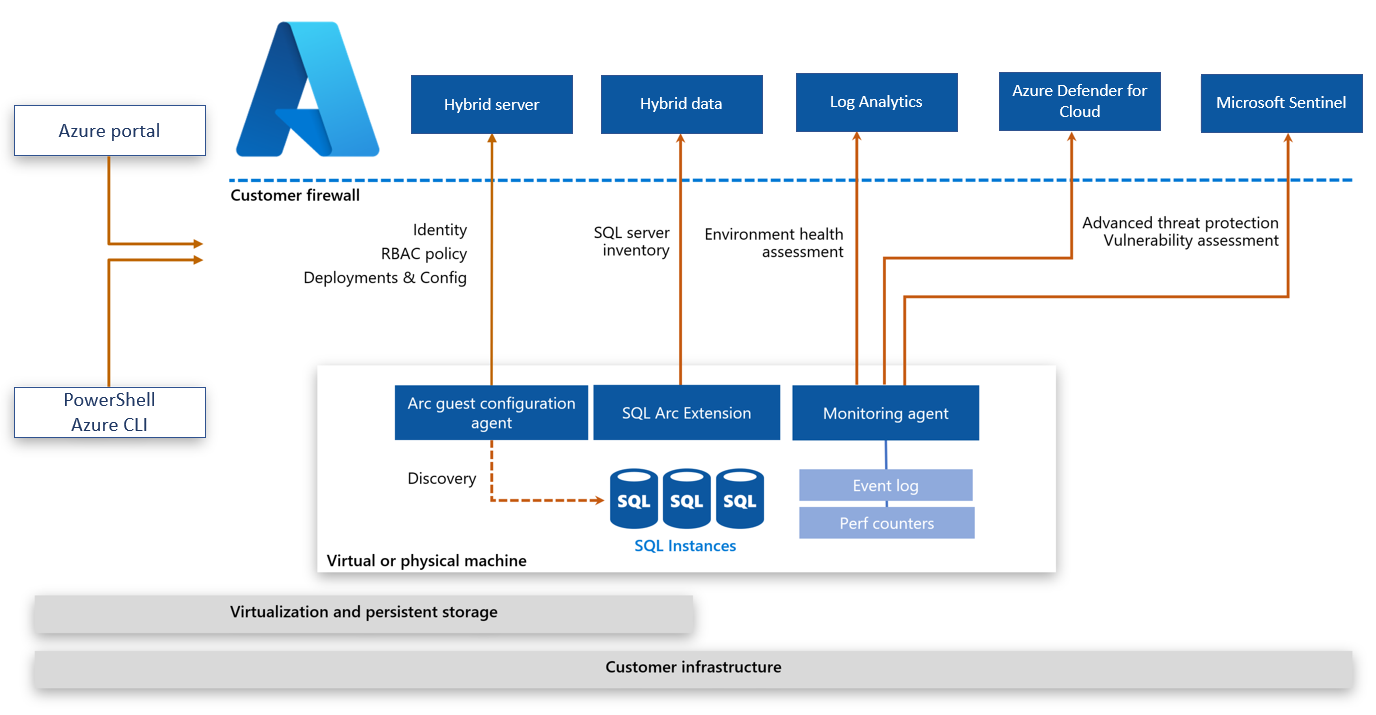 Diagramma che illustra un'architettura di SQL Server con abilitazione per Azure Arc di esempio.