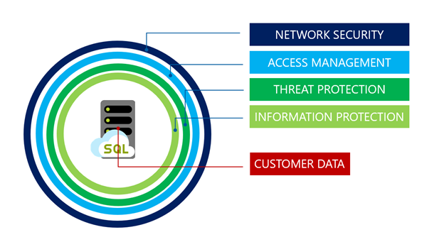 Sicurezza per Hyperscale