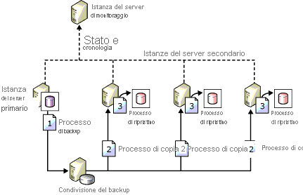 Configuration showing backup, copy, & restore jobs