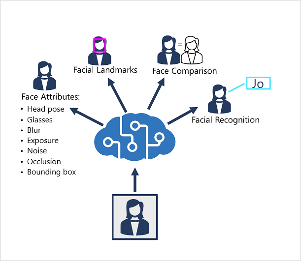 The Face service provides a wide range of facial analysis capabilities