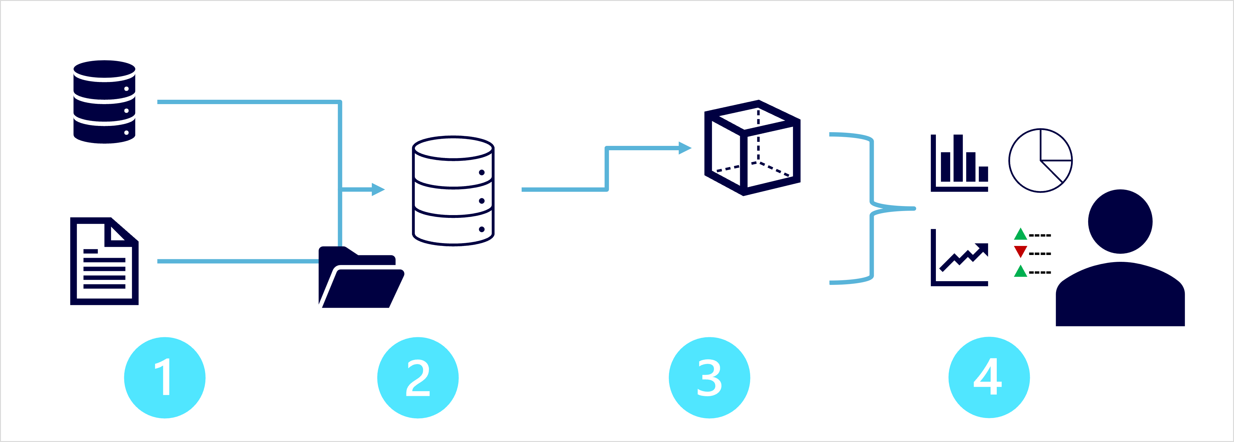 Diagram showing data ingestion and processing, an analytical data store, an analytical data model, and data visualization.