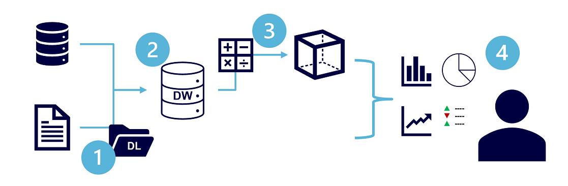 Diagramma che mostra un'architettura di database analitico con gli elementi numerati descritti di seguito.