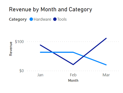 Screenshot di un grafico a linee che mostra la tendenza dei ricavi nel tempo per ogni categoria di prodotti.