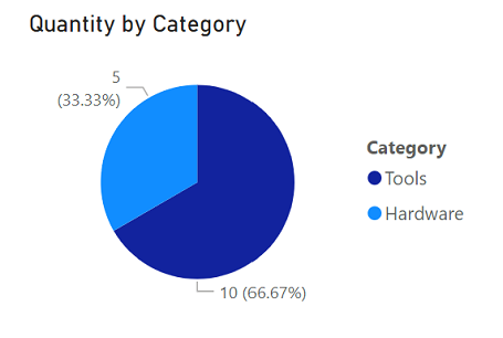 Screenshot di un grafico a torta che mostra la proporzione delle vendite in base alla categoria di prodotti.