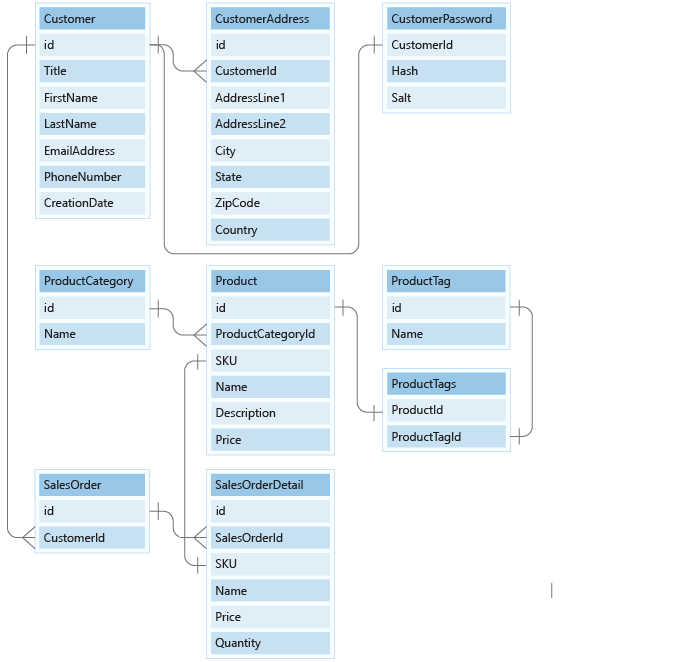 Diagramma che illustra il modello relazionale per l'applicazione di esempio.