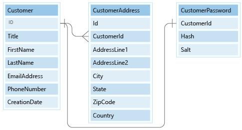 Diagramma che illustra il modello relazionale per le entità cliente.