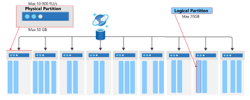 Diagramma che mostra la relazione tra le partizioni fisiche e le partizioni logiche.