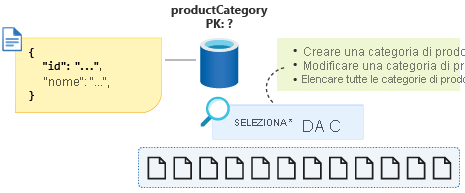 Diagramma che illustra la query tra partizioni per elencare tutte le categorie di prodotti.