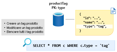 Diagramma che illustra il contenitore di tag prodotto modellato con la chiave di partizione come tipo e il valore come tag.