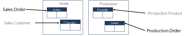 Schema denominato Sales contenente le tabelle Order e Customer e schema denominato Production contenente le tabelle Order e Product