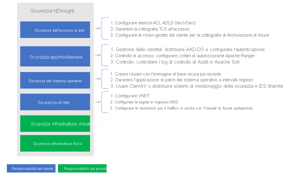 Livelli di sicurezza di HDInsight