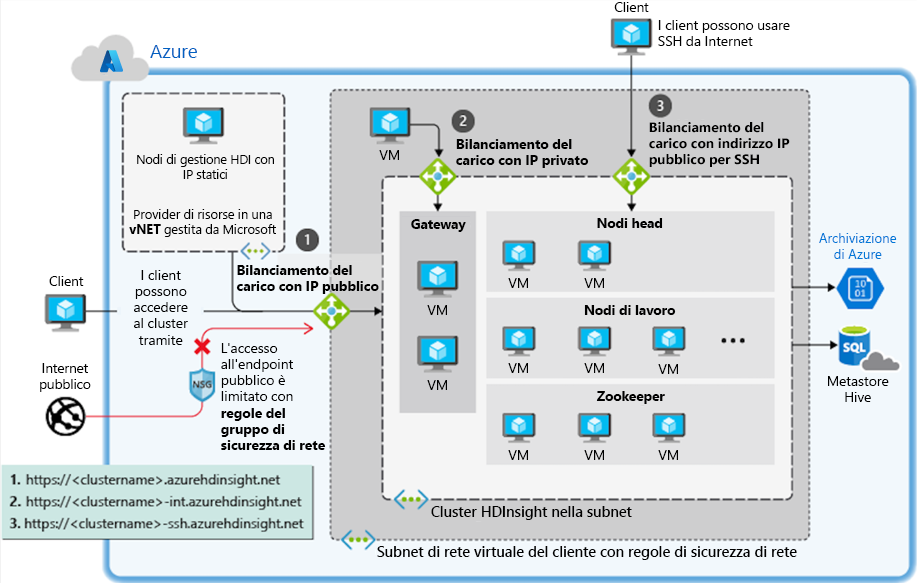 Accesso al cluster HDInsight distribuito con una rete virtuale