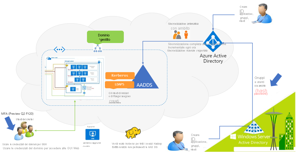 Processo di autenticazione di HDInsight