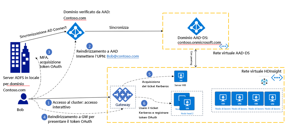 Quando gli hash delle password non vengono sincronizzati con Microsoft Entra ID