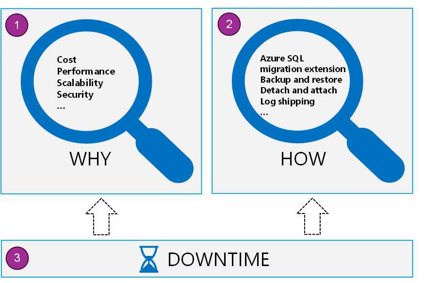 Rappresentazione visiva del processo di migrazione di SQL Server in cui vengono evidenziati la comprensione dei vantaggi, l'utilizzo degli strumenti e il bilanciamento dei tempi di inattività per una migrazione corretta.