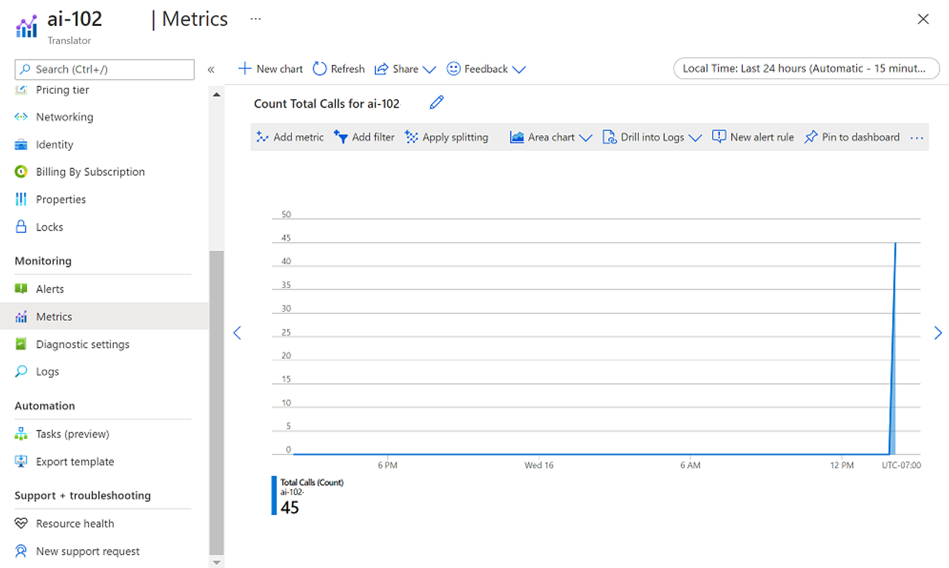 A screenshot showing metrics for an AI services resource.