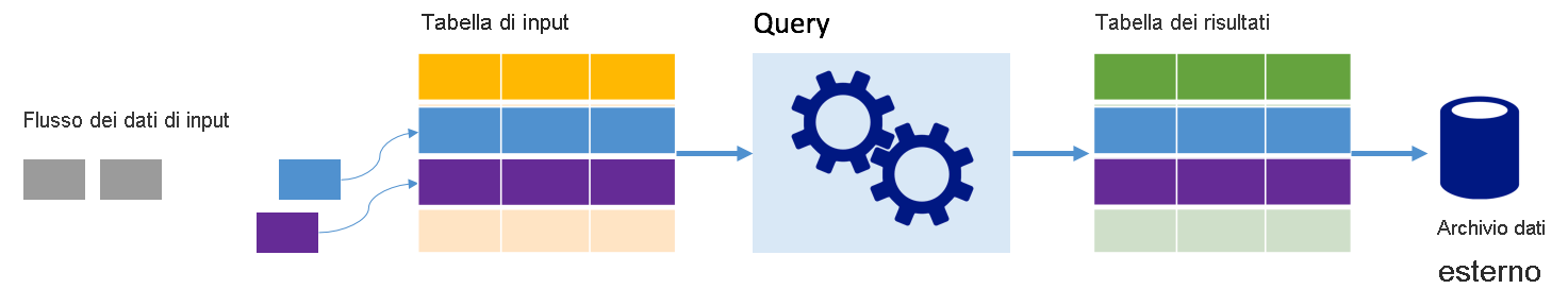 In che modo Spark Structured Streaming rappresenta i dati come tabelle