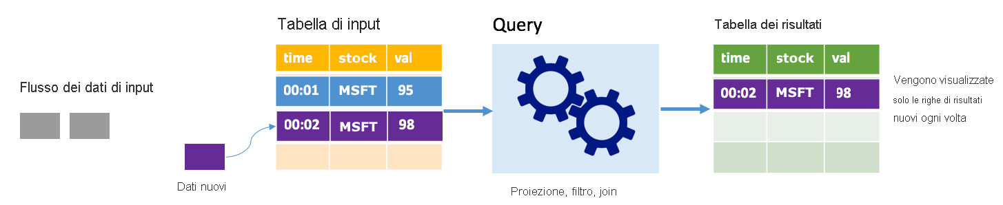 Come funziona Spark Structured Streaming in modalità Append