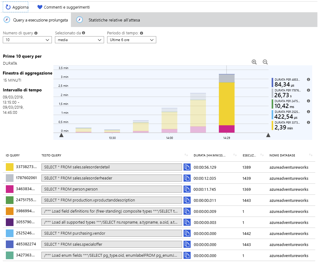 Image showing the statistics for long running queries captured by using Query Store