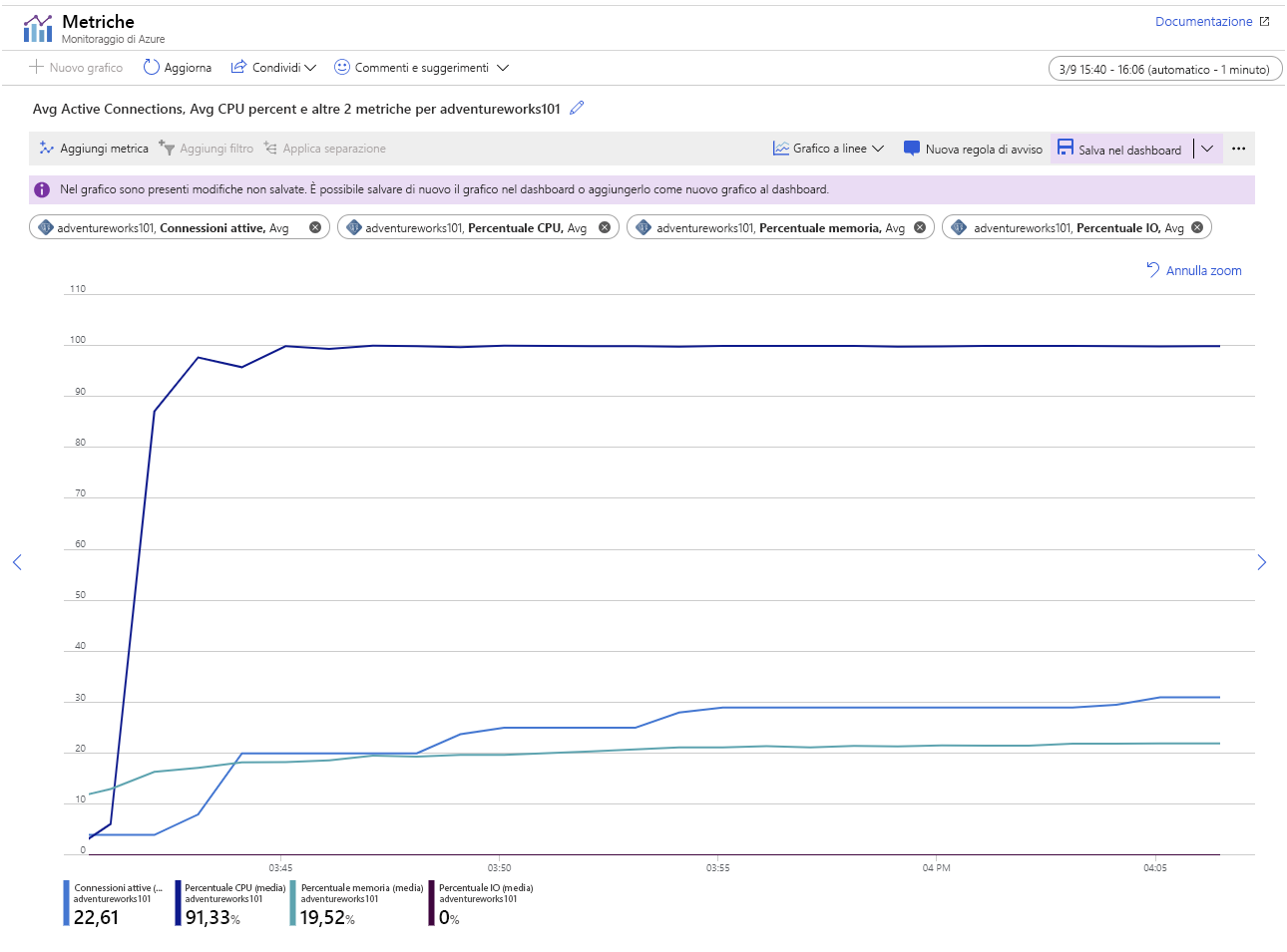 Image showing the metrics for the Azure Database for PostgreSQL server while running the application, after replication was configured