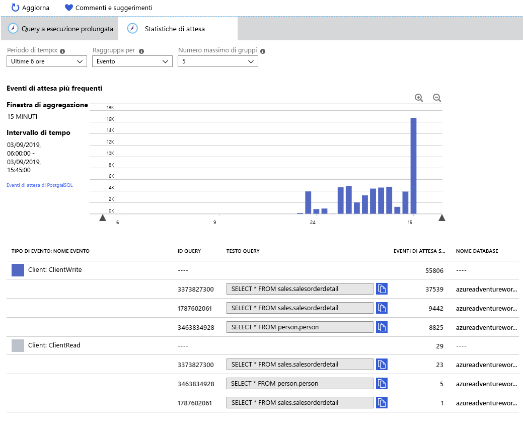 Image showing the wait statistics captured by using Query Store