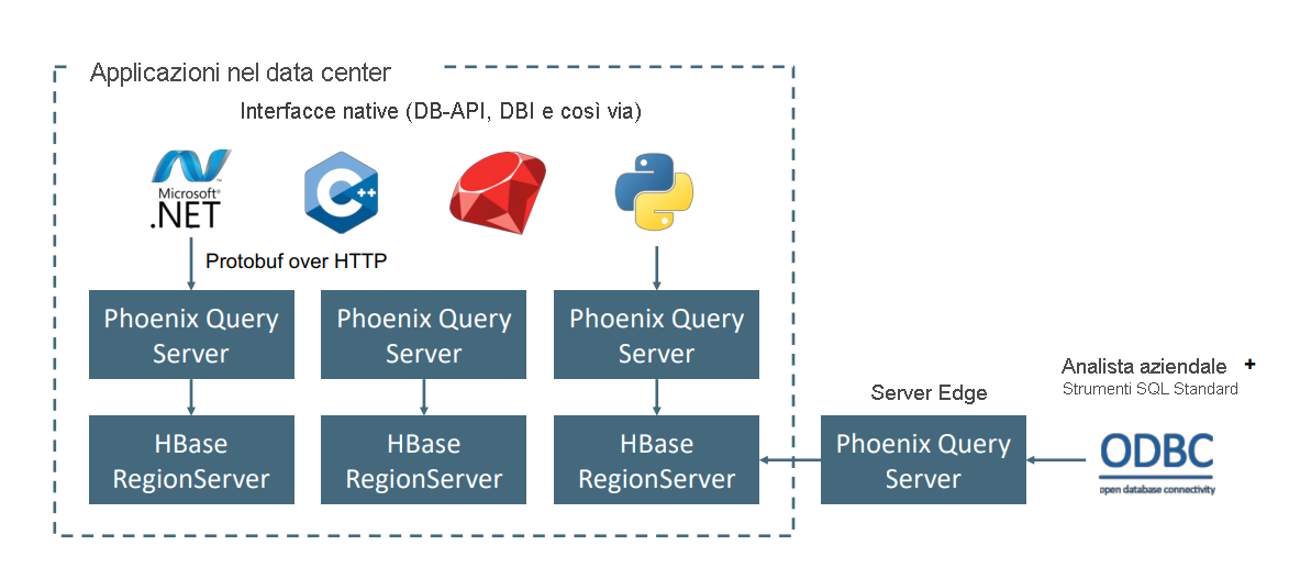 Interfaccia di Apache Phoenix con Apache HBase.