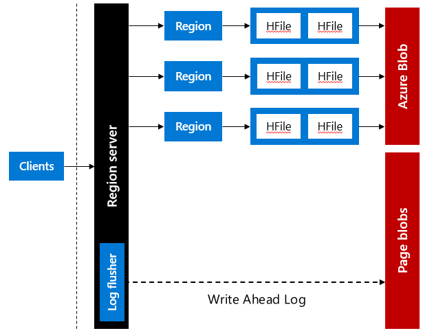 Log write-ahead di HBase archiviati nei BLOB di pagine di Azure.