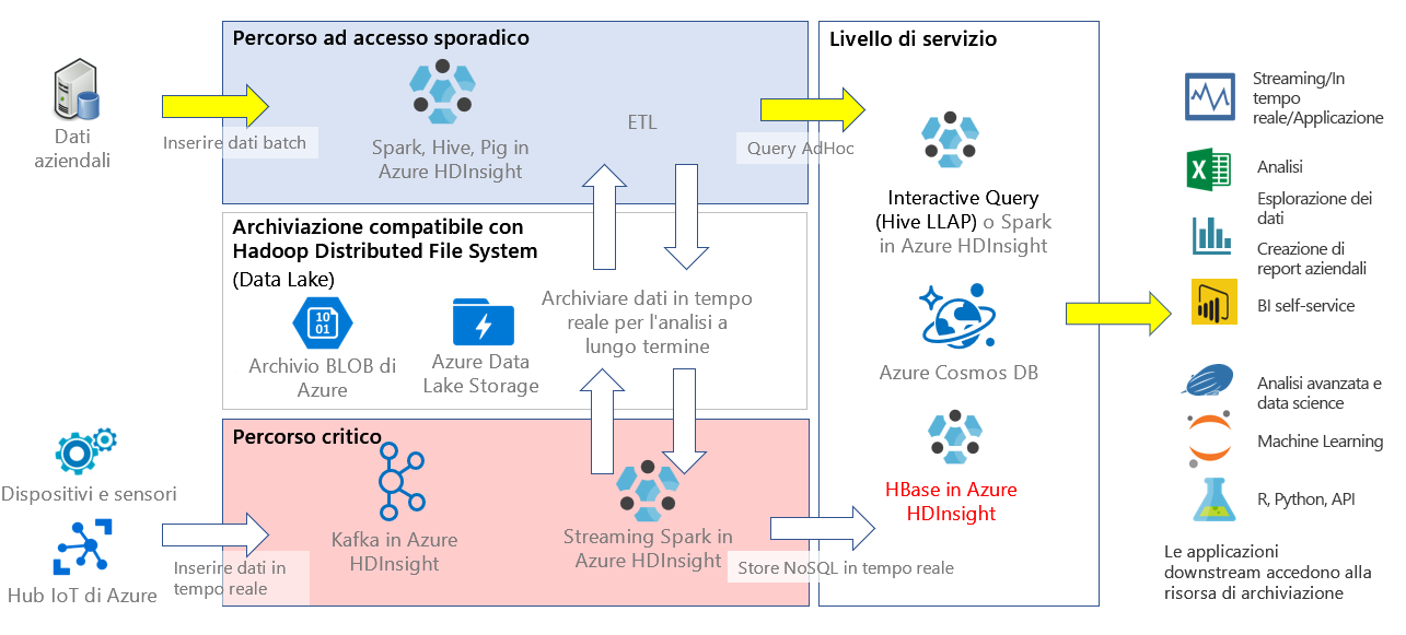 HBase nel contesto di un'architettura Lambda